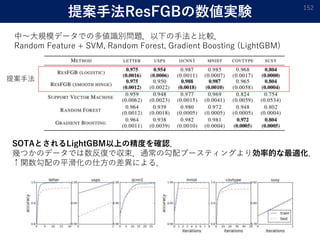 提案手法ResFGBの数値実験 152
中〜大規模データでの多値識別問題．以下の手法と比較．
Random Feature + SVM, Random Forest, Gradient Boosting (LightGBM)
提案手法
SOTAとされるLightGBM以上の精度を確認．
幾つかのデータでは数反復で収束．通常の勾配ブースティングより効率的な最適化．
↑関数勾配の平滑化の仕方の差異による．
 