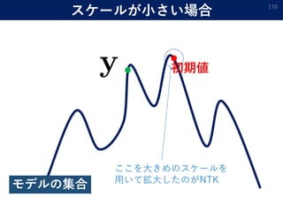 スケールが小さい場合 170
初期値
モデルの集合
ここを大きめのスケールを
用いて拡大したのがNTK
 