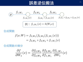 誤差逆伝搬法 21
例：
合成関数
合成関数の微分
 