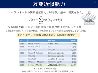 万能近似能力
30
ニューラルネットの関数近似能力は80年代に盛んに研究された．
年 基底関数 空間
1987 Hecht-Nielsen 対象毎に構成 𝐶(𝑅 𝑑
)
1988 Gallant & White Cos 𝐿2(𝐾)
Irie & Miyake integrable 𝐿2(𝑅 𝑑
)
1989 Carroll & Dickinson Continuous sigmoidal 𝐿2(𝐾)
Cybenko Continuous sigmoidal 𝐶(𝐾)
Funahashi Monotone & bounded 𝐶(𝐾)
1993 Mhaskar + Micchelli Polynomial growth 𝐶(𝐾)
2015 Sonoda + Murata Unbounded, admissible 𝐿1(𝑅 𝑑
)
は任意のコンパクト集合
なる関数が𝑚 → ∞で任意の関数を任意の精度で近似できるか？
（「任意の関数」や「任意の精度」の意味はどのような関数空間を考えるかに依存）
がシグモイド関数やReLUなら万能性を有する．
参考：園田, “ニューラルネットの 積分表現理論”, 2015.
 