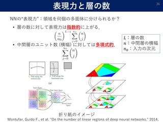 表現力と層の数
• 層の数に対して表現力は指数的に上がる．
• 中間層のユニット数 (横幅) に対しては多項式的．
36
折り紙のイメージ
Montufar, Guido F., et al. "On the number of linear regions of deep neural networks." 2014.
NNの“表現力”：領域を何個の多面体に分けられるか？
𝐿：層の数
𝑛：中間層の横幅
𝑛0：入力の次元
 