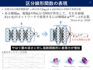 区分線形関数の表現
• 任意の区分線形関数(R 𝑑
→ R)は深さ log2(𝑑 + 1) のReLU-DNNで表現可能
• ある横幅𝑤，縦幅𝑘のReLU-DNNが存在して，それを縦幅
𝑘’(< 𝑘)のネットワークで表現するには横幅𝑘′ 𝑤 𝑘/𝑘′ − 1が必要．
39
𝑘 𝑘’
やはり層の深さに対し指数関数的に表現力が増加
上記のネットワークの例
(Arora et al., 2018)
大きな横幅が必要
 