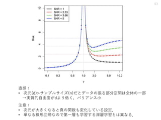 63
注意：
• 次元が大きくなると真の関数も変化している設定．
• 単なる線形回帰なので第一層も学習する深層学習とは異なる．
直感：
• 次元(d)>サンプルサイズ(n)だとデータの張る部分空間は全体の一部
→実質的自由度がdより低く，バリアンス小
 