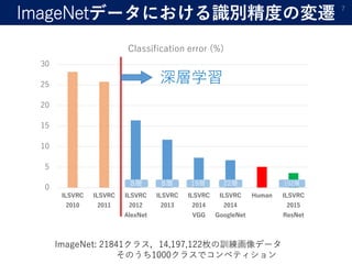 ImageNetデータにおける識別精度の変遷 7
0
5
10
15
20
25
30
ILSVRC
2010
ILSVRC
2011
ILSVRC
2012
AlexNet
ILSVRC
2013
ILSVRC
2014
VGG
ILSVRC
2014
GoogleNet
Human ILSVRC
2015
ResNet
Classification error (%)
深層学習
ImageNet: 21841クラス，14,197,122枚の訓練画像データ
そのうち1000クラスでコンペティション
8層 8層 19層 22層 152層
 