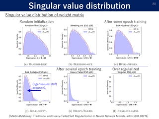 Singular value distribution 88
[Martin&Mahoney: Traditional and Heavy-Tailed Self Regularization in Neural Network Models. arXiv:1901.08276]
Random initialization After some epoch training
After several epoch training Over regularized
Singular value distribution of weight matrix
Eigenvalues shift
around 0.
 
