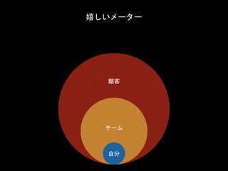 顧客
チーム
自分
嬉しいメーター
 