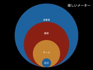 消費者
顧客
チーム
自分
嬉しいメーター
 