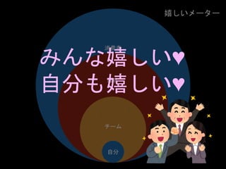 消費者
顧客
チーム
自分
嬉しいメーター
みんな嬉しい♥
自分も嬉しい♥
 