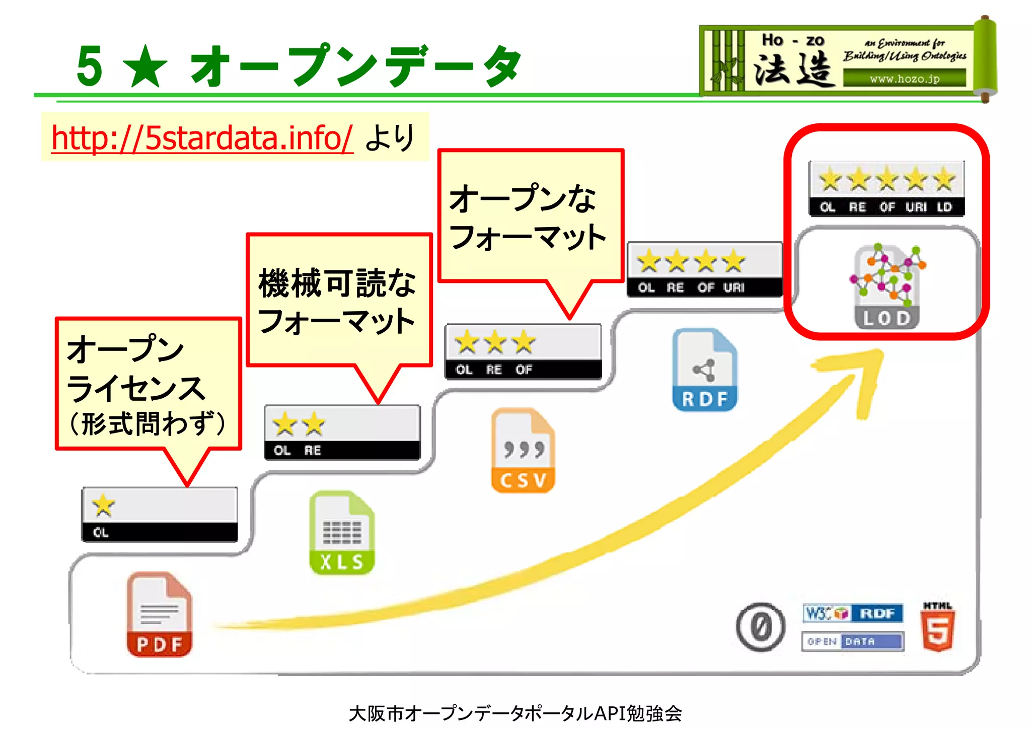 5 ★ オープンデータ
http://5stardata.info/ より
オープン
ライセンス
（形式問わず）
機械可読な
フォーマット
オープンな
フォーマット
大阪市オープンデータポータルAPI勉強会
 