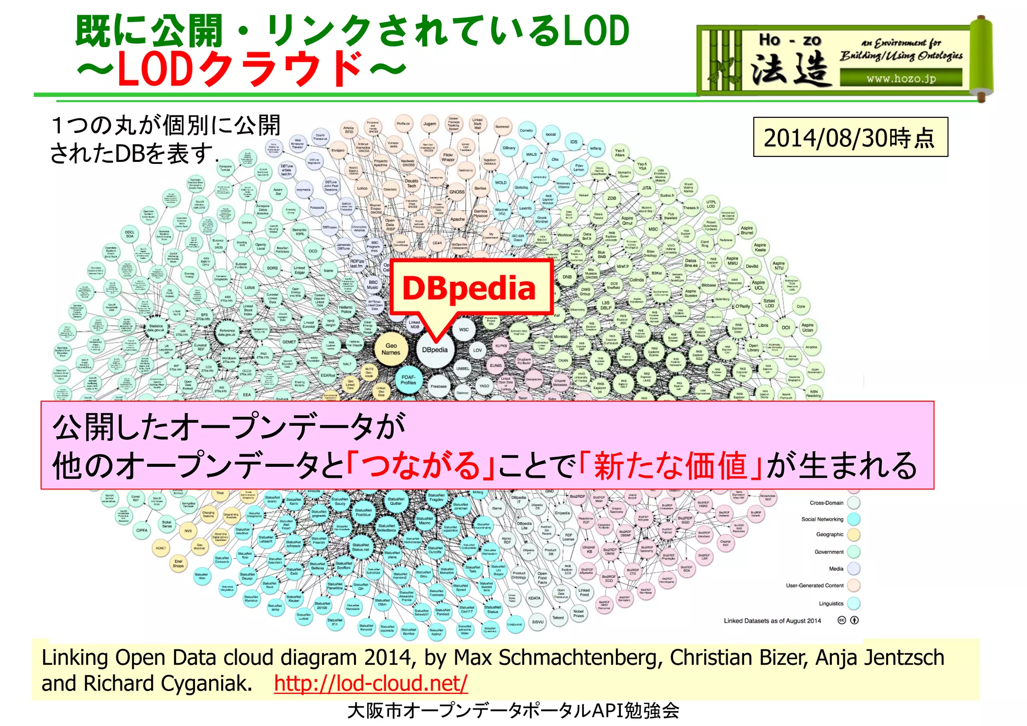 既に公開・リンクされているLOD
～LODクラウド～
2007/5/1
2007/10/82008/9/182009/7/14
2010/9/222011/9/19時点
Linking Open Data cloud diagram 2014, by Max Schmachtenberg, Christian Bizer, Anja Jentzsch
and Richard Cyganiak. http://lod-cloud.net/
１つの丸が個別に公開
されたDBを表す．
2014/08/30時点
公開したオープンデータが
他のオープンデータと「つながる」ことで「新たな価値」が生まれる
DBpedia
大阪市オープンデータポータルAPI勉強会
 