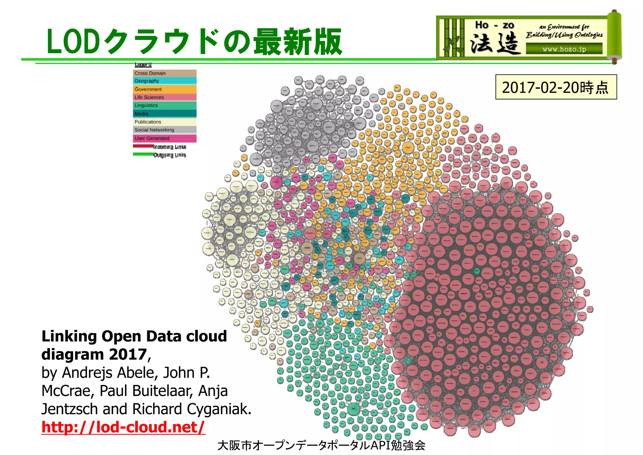 LODクラウドの最新版
Linking Open Data cloud
diagram 2017,
by Andrejs Abele, John P.
McCrae, Paul Buitelaar, Anja
Jentzsch and Richard Cyganiak.
http://lod-cloud.net/
2017-02-20時点
大阪市オープンデータポータルAPI勉強会
 