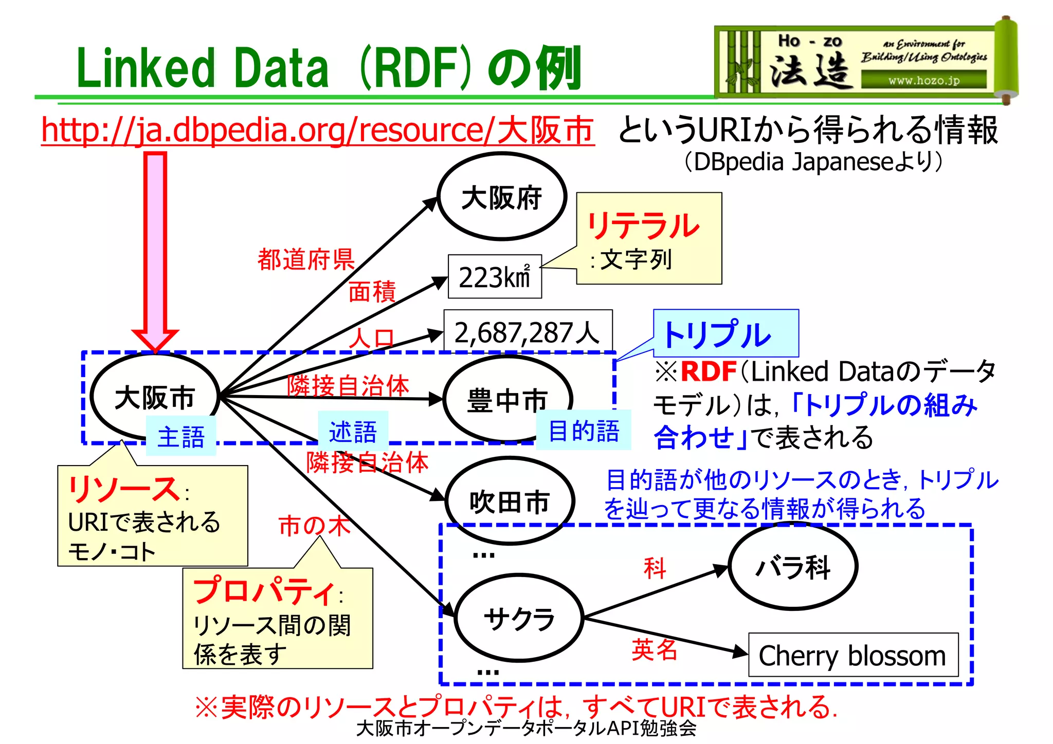 Linked Data (RDF)の例
大阪府
大阪市
都道府県
223㎢
2,687,287人
面積
人口
吹田市
豊中市
…
バラ科
市の木
隣接自治体
隣接自治体
…
http://ja.dbpedia.org/resource/大阪市 というURIから得られる情報
サクラ
科
Cherry blossom英名
リソース：
URIで表される
モノ・コト
プロパティ：
リソース間の関
係を表す
リテラル
：文字列
主語 述語 目的語
トリプル
※RDF（Linked Dataのデータ
モデル）は，「トリプルの組み
合わせ」で表される
（DBpedia Japaneseより）
目的語が他のリソースのとき，トリプル
を辿って更なる情報が得られる
※実際のリソースとプロパティは，すべてURIで表される．
大阪市オープンデータポータルAPI勉強会
 