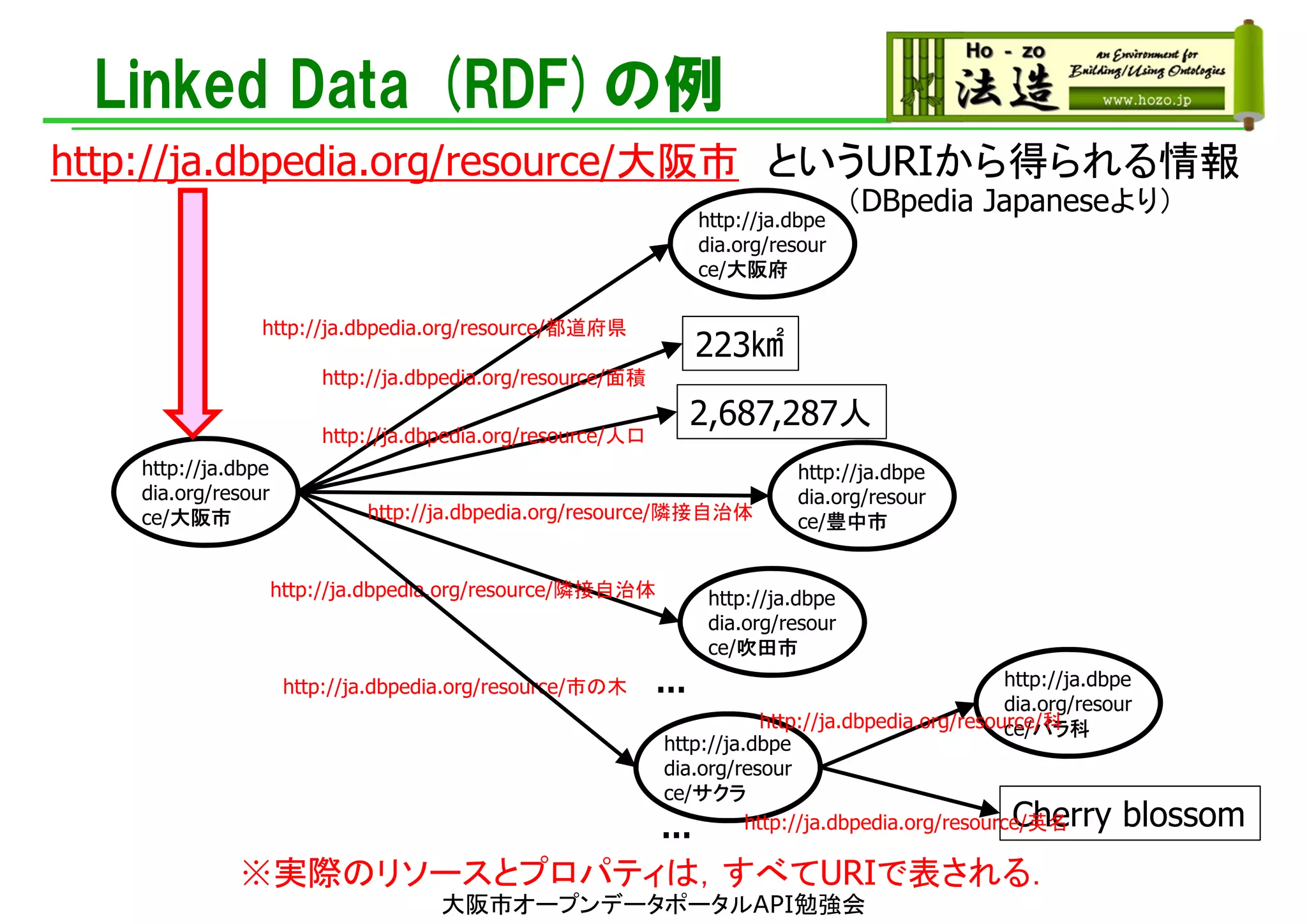 Linked Data (RDF)の例
http://ja.dbpe
dia.org/resour
ce/大阪府
http://ja.dbpe
dia.org/resour
ce/大阪市
http://ja.dbpedia.org/resource/都道府県
223㎢
2,687,287人
http://ja.dbpedia.org/resource/面積
http://ja.dbpedia.org/resource/人口
http://ja.dbpe
dia.org/resour
ce/吹田市
http://ja.dbpe
dia.org/resour
ce/豊中市
… http://ja.dbpe
dia.org/resour
ce/バラ科
http://ja.dbpedia.org/resource/市の木
http://ja.dbpedia.org/resource/隣接自治体
http://ja.dbpedia.org/resource/隣接自治体
…
http://ja.dbpedia.org/resource/大阪市 というURIから得られる情報
http://ja.dbpe
dia.org/resour
ce/サクラ
http://ja.dbpedia.org/resource/科
Cherry blossomhttp://ja.dbpedia.org/resource/英名
（DBpedia Japaneseより）
※実際のリソースとプロパティは，すべてURIで表される．
大阪市オープンデータポータルAPI勉強会
 