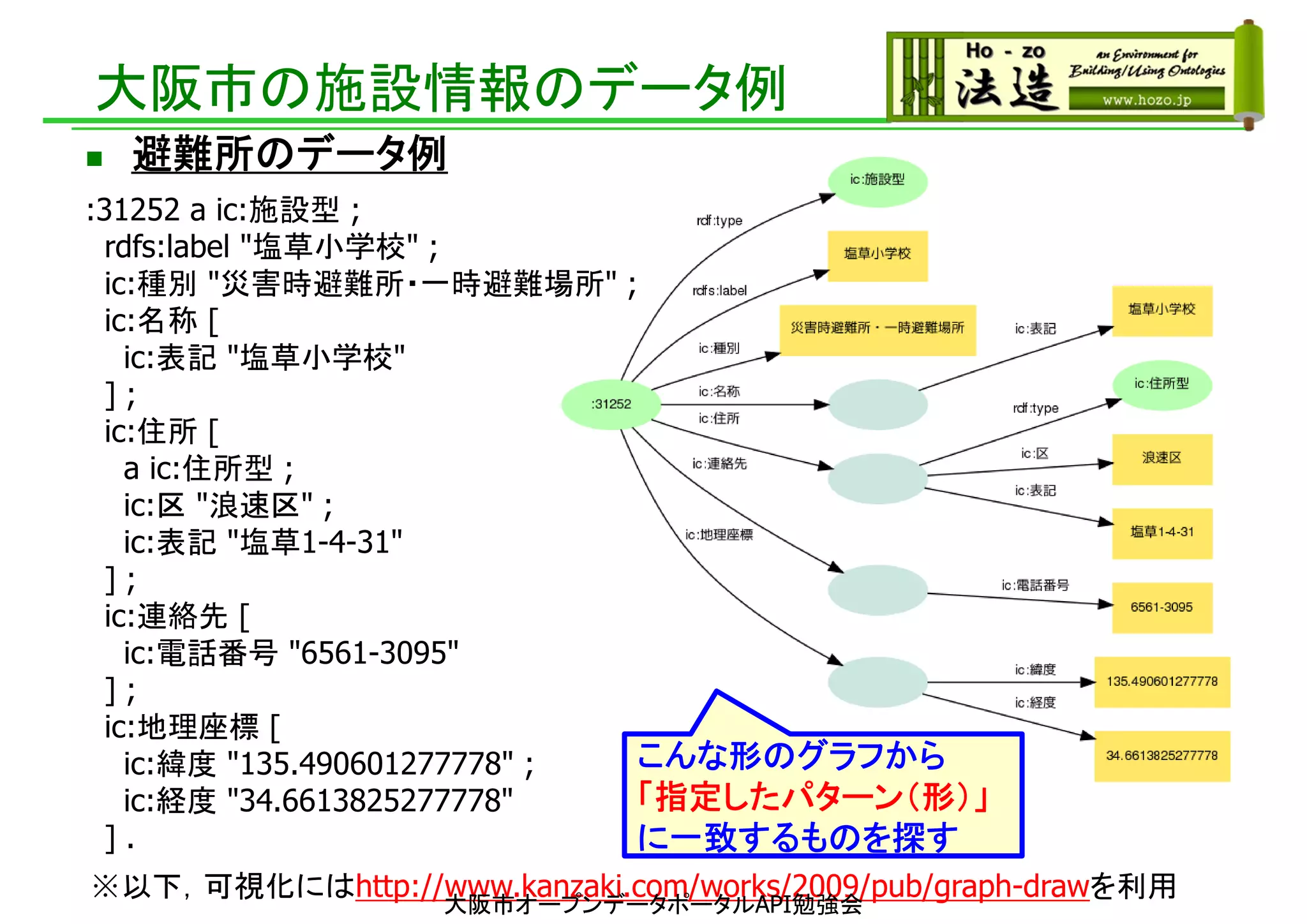 大阪市の施設情報のデータ例
 避難所のデータ例
:31252 a ic:施設型 ;
rdfs:label "塩草小学校" ;
ic:種別 "災害時避難所・一時避難場所" ;
ic:名称 [
ic:表記 "塩草小学校"
] ;
ic:住所 [
a ic:住所型 ;
ic:区 "浪速区" ;
ic:表記 "塩草1-4-31"
] ;
ic:連絡先 [
ic:電話番号 "6561-3095"
] ;
ic:地理座標 [
ic:緯度 "135.490601277778" ;
ic:経度 "34.6613825277778"
] .
※以下，可視化にはhttp://www.kanzaki.com/works/2009/pub/graph-drawを利用
こんな形のグラフから
「指定したパターン（形）」
に一致するものを探す
大阪市オープンデータポータルAPI勉強会
 
