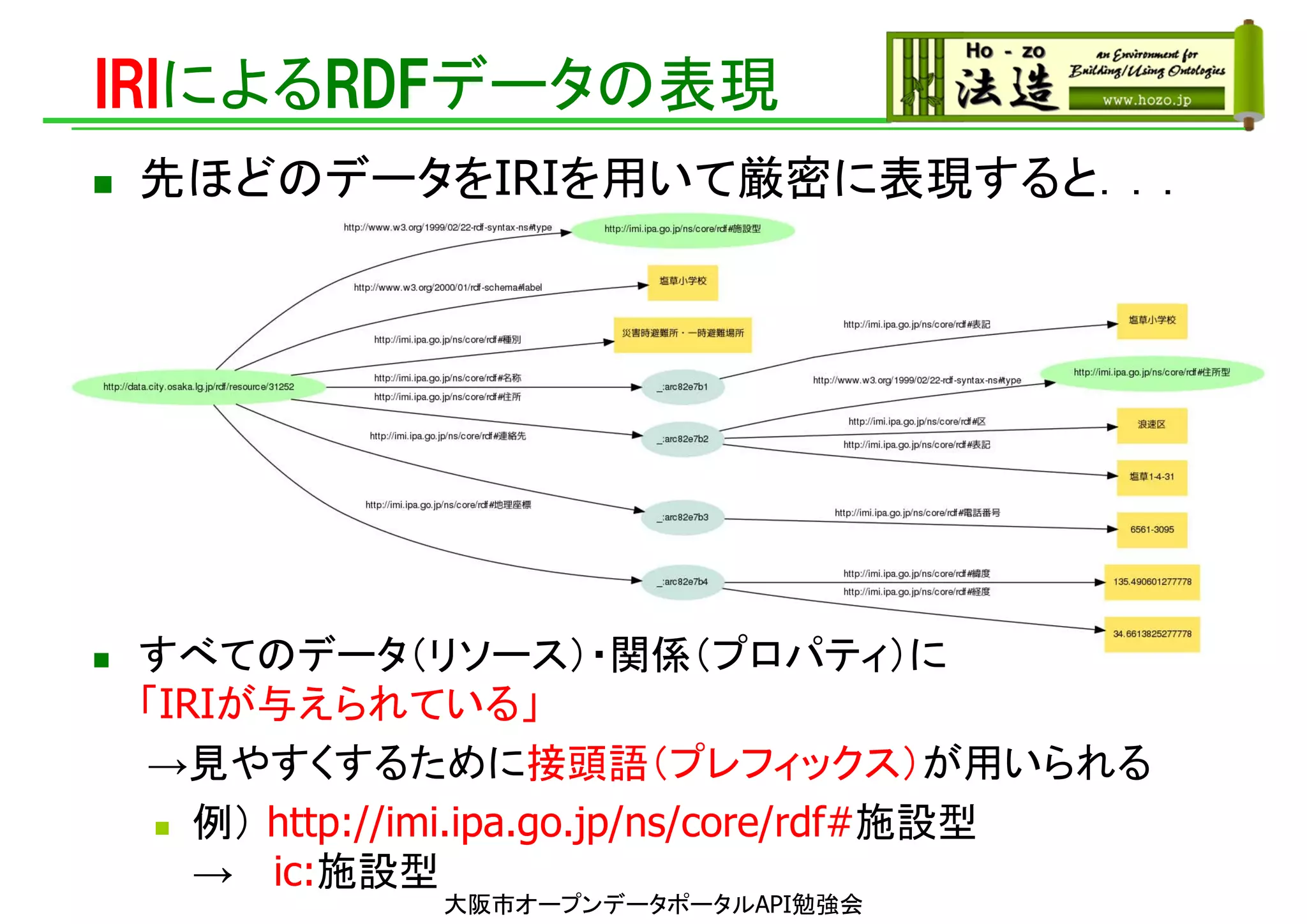 IRIによるRDFデータの表現
 先ほどのデータをIRIを用いて厳密に表現すると．．．
 すべてのデータ（リソース）・関係（プロパティ）に
「IRIが与えられている」
→見やすくするために接頭語（プレフィックス）が用いられる
 例） http://imi.ipa.go.jp/ns/core/rdf#施設型
→ ic:施設型
大阪市オープンデータポータルAPI勉強会
 