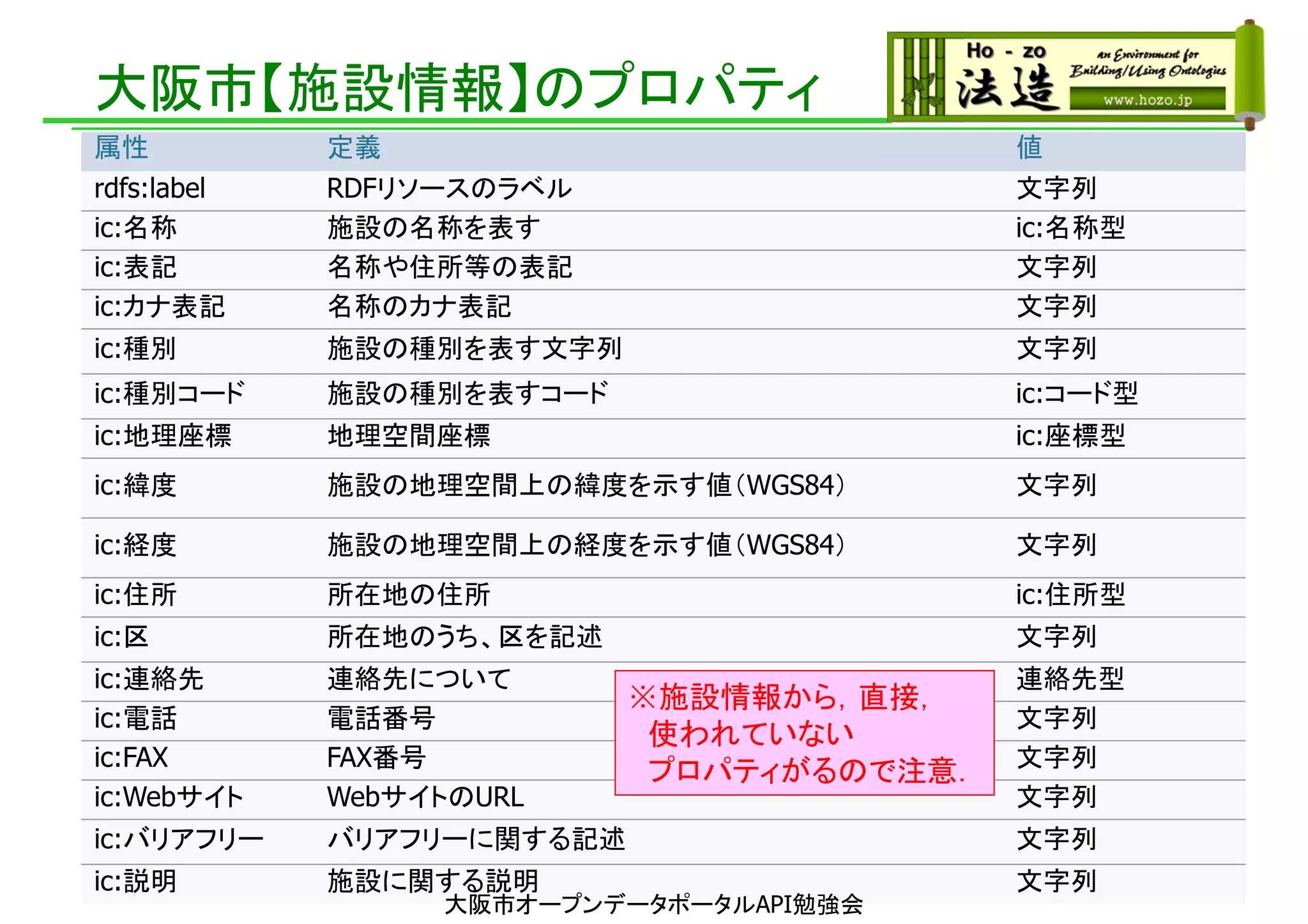 大阪市【施設情報】のプロパティ
属性 定義 値
rdfs:label RDFリソースのラベル 文字列
ic:名称 施設の名称を表す ic:名称型
ic:表記 名称や住所等の表記 文字列
ic:カナ表記 名称のカナ表記 文字列
ic:種別 施設の種別を表す文字列 文字列
ic:種別コード 施設の種別を表すコード ic:コード型
ic:地理座標 地理空間座標 ic:座標型
ic:緯度 施設の地理空間上の緯度を示す値（WGS84） 文字列
ic:経度 施設の地理空間上の経度を示す値（WGS84） 文字列
ic:住所 所在地の住所 ic:住所型
ic:区 所在地のうち、区を記述 文字列
ic:連絡先 連絡先について 連絡先型
ic:電話 電話番号 文字列
ic:FAX FAX番号 文字列
ic:Webサイト WebサイトのURL 文字列
ic:バリアフリー バリアフリーに関する記述 文字列
ic:説明 施設に関する説明 文字列
※施設情報から，直接，
使われていない
プロパティがるので注意．
大阪市オープンデータポータルAPI勉強会
 