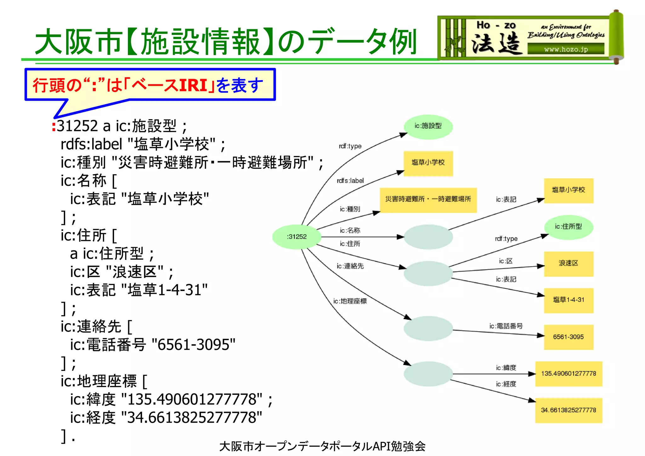 大阪市【施設情報】のデータ例
:31252 a ic:施設型 ;
rdfs:label "塩草小学校" ;
ic:種別 "災害時避難所・一時避難場所" ;
ic:名称 [
ic:表記 "塩草小学校"
] ;
ic:住所 [
a ic:住所型 ;
ic:区 "浪速区" ;
ic:表記 "塩草1-4-31"
] ;
ic:連絡先 [
ic:電話番号 "6561-3095"
] ;
ic:地理座標 [
ic:緯度 "135.490601277778" ;
ic:経度 "34.6613825277778"
] .
行頭の“:”は「ベースIRI」を表す
大阪市オープンデータポータルAPI勉強会
 
