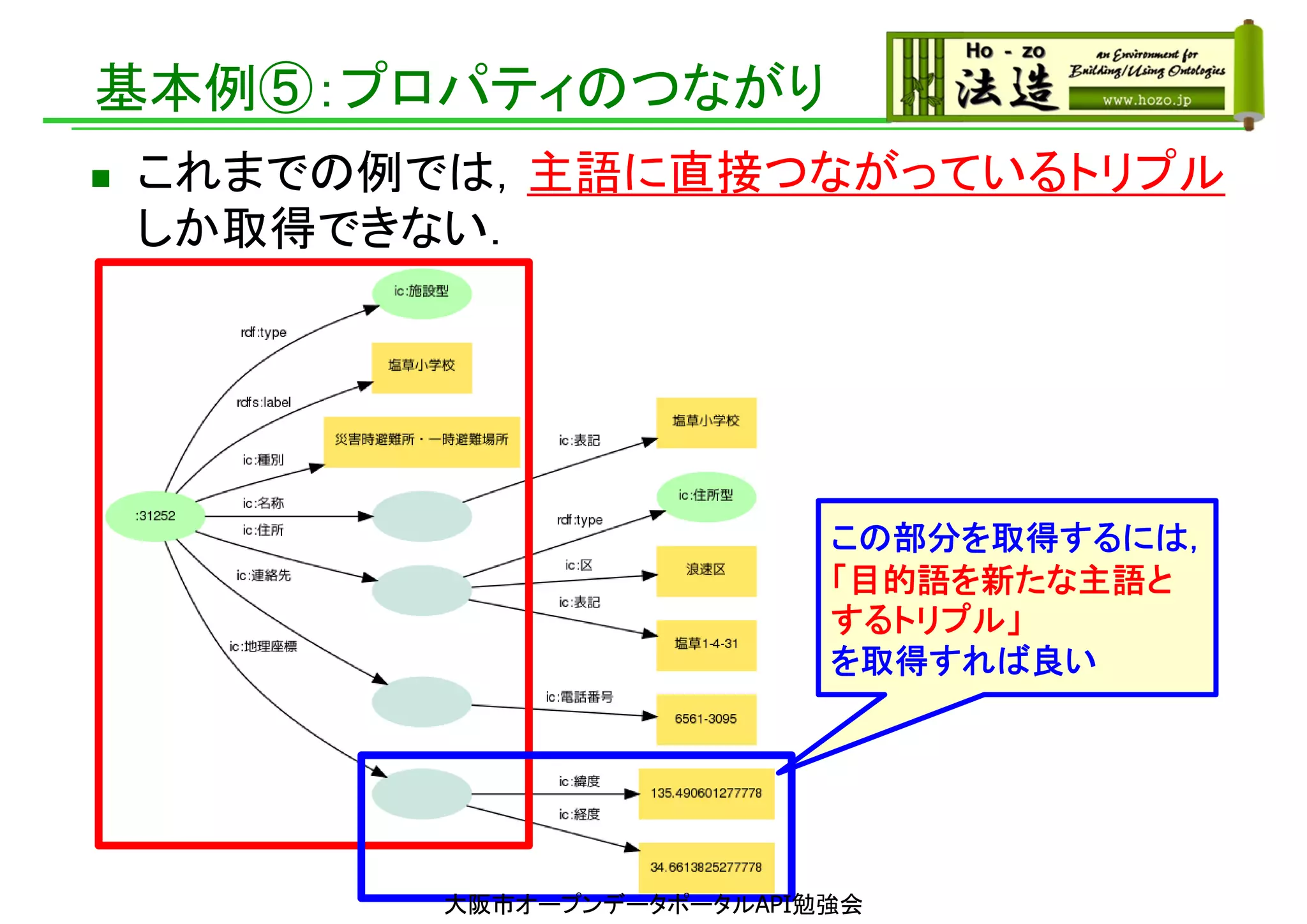 基本例⑤：プロパティのつながり
 これまでの例では，主語に直接つながっているトリプル
しか取得できない．
この部分を取得するには，
「目的語を新たな主語と
するトリプル」
を取得すれば良い
大阪市オープンデータポータルAPI勉強会
 