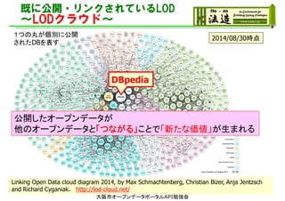 既に公開・リンクされているLOD
～LODクラウド～
2007/5/1
2007/10/82008/9/182009/7/14
2010/9/222011/9/19時点
Linking Open Data cloud diagram 2014, by Max Schmachtenberg, Christian Bizer, Anja Jentzsch
and Richard Cyganiak. http://lod-cloud.net/
１つの丸が個別に公開
されたDBを表す．
2014/08/30時点
公開したオープンデータが
他のオープンデータと「つながる」ことで「新たな価値」が生まれる
DBpedia
大阪市オープンデータポータルAPI勉強会
 