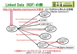 Linked Data (RDF)の例
http://ja.dbpe
dia.org/resour
ce/大阪府
http://ja.dbpe
dia.org/resour
ce/大阪市
http://ja.dbpedia.org/resource/都道府県
223㎢
2,687,287人
http://ja.dbpedia.org/resource/面積
http://ja.dbpedia.org/resource/人口
http://ja.dbpe
dia.org/resour
ce/吹田市
http://ja.dbpe
dia.org/resour
ce/豊中市
… http://ja.dbpe
dia.org/resour
ce/バラ科
http://ja.dbpedia.org/resource/市の木
http://ja.dbpedia.org/resource/隣接自治体
http://ja.dbpedia.org/resource/隣接自治体
…
http://ja.dbpedia.org/resource/大阪市 というURIから得られる情報
http://ja.dbpe
dia.org/resour
ce/サクラ
http://ja.dbpedia.org/resource/科
Cherry blossomhttp://ja.dbpedia.org/resource/英名
（DBpedia Japaneseより）
※実際のリソースとプロパティは，すべてURIで表される．
大阪市オープンデータポータルAPI勉強会
 