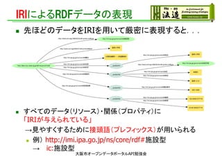 IRIによるRDFデータの表現
 先ほどのデータをIRIを用いて厳密に表現すると．．．
 すべてのデータ（リソース）・関係（プロパティ）に
「IRIが与えられている」
→見やすくするために接頭語（プレフィックス）が用いられる
 例） http://imi.ipa.go.jp/ns/core/rdf#施設型
→ ic:施設型
大阪市オープンデータポータルAPI勉強会
 