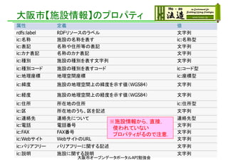 大阪市【施設情報】のプロパティ
属性 定義 値
rdfs:label RDFリソースのラベル 文字列
ic:名称 施設の名称を表す ic:名称型
ic:表記 名称や住所等の表記 文字列
ic:カナ表記 名称のカナ表記 文字列
ic:種別 施設の種別を表す文字列 文字列
ic:種別コード 施設の種別を表すコード ic:コード型
ic:地理座標 地理空間座標 ic:座標型
ic:緯度 施設の地理空間上の緯度を示す値（WGS84） 文字列
ic:経度 施設の地理空間上の経度を示す値（WGS84） 文字列
ic:住所 所在地の住所 ic:住所型
ic:区 所在地のうち、区を記述 文字列
ic:連絡先 連絡先について 連絡先型
ic:電話 電話番号 文字列
ic:FAX FAX番号 文字列
ic:Webサイト WebサイトのURL 文字列
ic:バリアフリー バリアフリーに関する記述 文字列
ic:説明 施設に関する説明 文字列
※施設情報から，直接，
使われていない
プロパティがるので注意．
大阪市オープンデータポータルAPI勉強会
 
