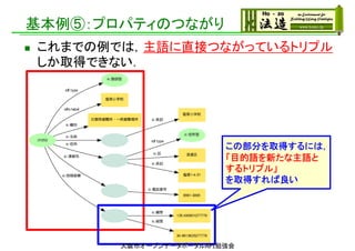 基本例⑤：プロパティのつながり
 これまでの例では，主語に直接つながっているトリプル
しか取得できない．
この部分を取得するには，
「目的語を新たな主語と
するトリプル」
を取得すれば良い
大阪市オープンデータポータルAPI勉強会
 