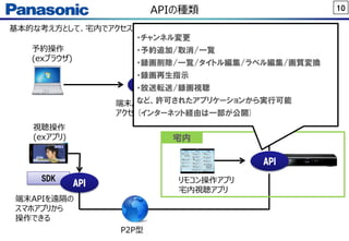 10
基本的な考え方として、宅内でアクセスできるAPIは世界中からアクセスしたい。
APIの種類
API
API
リモコン操作アプリ
宅内視聴アプリ
SDK
API
視聴操作
(exアプリ)
予約操作
(exブラウザ)
P2P型
サーバ/クライアント型
端末APIをサーバから
アクセスできる
端末APIを遠隔の
スマホアプリから
操作できる
宅内
・チャンネル変更
・予約追加/取消/一覧
・録画削除/一覧/タイトル編集/ラベル編集/画質変換
・録画再生指示
・放送転送/録画視聴
など、許可されたアプリケーションから実行可能
(インターネット経由は一部が公開)
 