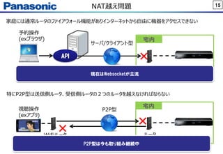 15NAT越え問題
API
視聴操作
(exアプリ)
予約操作
(exブラウザ)
サーバ/クライアント型
宅内
家庭には通常ルータのファイアウォール機能がありインターネットから自由に機器をアクセスできない
×
ルータ
宅内
×
ルータWiFiルータ
×
P2P型
特にP2P型は送信側ルータ、受信側ルータの２つのルータを越えなければならない
現在はWebsocketが主流
P2P型は今も取り組み継続中
 