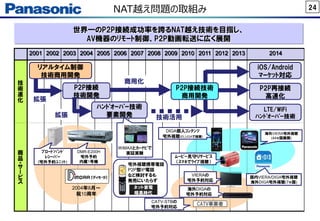 24NAT越え問題の取組み
2001 2002 2003 2004 2005 2006 2007 2008 2009 2010 2011 2012 2013 2014
技
術
進
化
商
品
・サ
ー
ビ
ス
リアルタイム制御
技術商用開発
拡張
2004年8月～
祝10周年
ﾌﾞﾛｰﾄﾞﾊﾞﾝﾄﾞ
ﾚｼｰﾊﾞｰ
(宅外予約ﾕﾆｯﾄ)
DMR-E200H
宅外予約
内蔵1号機
P2P接続
技術開発
世界一のP2P接続成功率を誇るNAT越え技術を目指し、
AV機器のﾘﾓｰﾄ制御、P2P動画転送に広く展開
海外DIGAの
宅外予約対応
VIERAの
宅外予約対応
CATV-STBの
宅外予約対応
CATV事業者
拡張
DIGA個人ｺﾝﾃﾝﾂ
宅外視聴(ELUGAで視聴)
ﾑｰﾋﾞｰ見守りｻｰﾋﾞｽ
（ｽﾏﾎでﾗｲﾌﾞ視聴）
海外VIERA宅外視聴
(44ヶ国展開)
国内VIERA/DIGA宅外視聴
海外DIGA宅外視聴(7ヶ国)
P2P接続技術
商用開発
P2P再接続
高速化
LTE/WiFi
ﾊﾝﾄﾞｵｰﾊﾞｰ技術技術活用
iOS/Android
ﾏｰｹｯﾄ対応
商用化
ﾊﾝﾄﾞｵｰﾊﾞｰ技術
要素開発
宅外視聴携帯電話
P2P型IP電話
など検討するも
発売にいたらず
ネット家電
暗黒時代
WiMAXとｶｰﾅﾋﾞで
実証実験
 