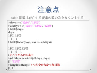 注意点
  table 関数は存在する要素の数のみをカウントする
> days <- c("12/01", "12/03")
> alldays <- c("12/01", "12/02", "12/03")
> table(days)
days
12/01 12/03
   1 1
> table(factor(days, levels = alldays))

12/01 12/02 12/03
   1 0 1
> # こうやるのもあり
> (diffdays <- setdiff(alldays, days))
[1] "12/02"
> length(diffdays) # つぶやかなかった日数
[1] 1
 