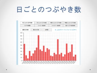 日ごとのつぶやき数
 