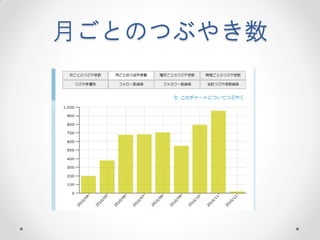 月ごとのつぶやき数
 