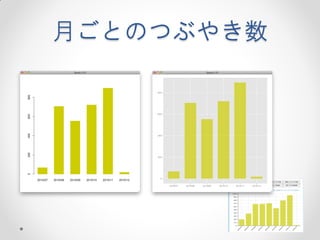 月ごとのつぶやき数
 