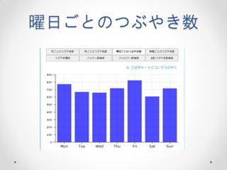 曜日ごとのつぶやき数
 