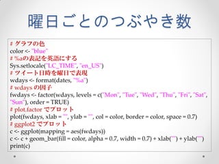 曜日ごとのつぶやき数
# グラフの色
color <- "blue"
# %aの表記を英語にする
Sys.setlocale("LC_TIME", "en_US")
# ツイート日時を曜日で表現
wdays <- format(dates, "%a")
# wdays の因子
fwdays <- factor(wdays, levels = c("Mon", "Tue", "Wed", "Thu", "Fri", "Sat",
"Sun"), order = TRUE)
# plot.factor でプロット
plot(fwdays, xlab = "", ylab = "", col = color, border = color, space = 0.7)
# ggplot2 でプロット
c <- ggplot(mapping = aes(fwdays))
c <- c + geom_bar(fill = color, alpha = 0.7, width = 0.7) + xlab("") + ylab("")
print(c)
 