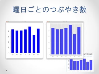 曜日ごとのつぶやき数
 