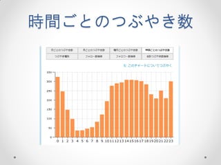 時間ごとのつぶやき数
 