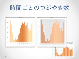 時間ごとのつぶやき数
 