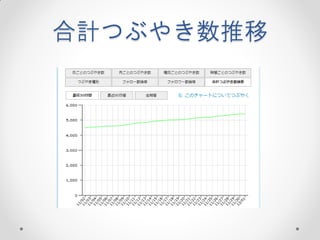合計つぶやき数推移
 