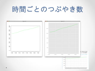 時間ごとのつぶやき数
 