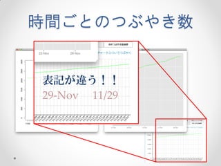 時間ごとのつぶやき数


表記が違う！！
29-Nov 11/29
 
