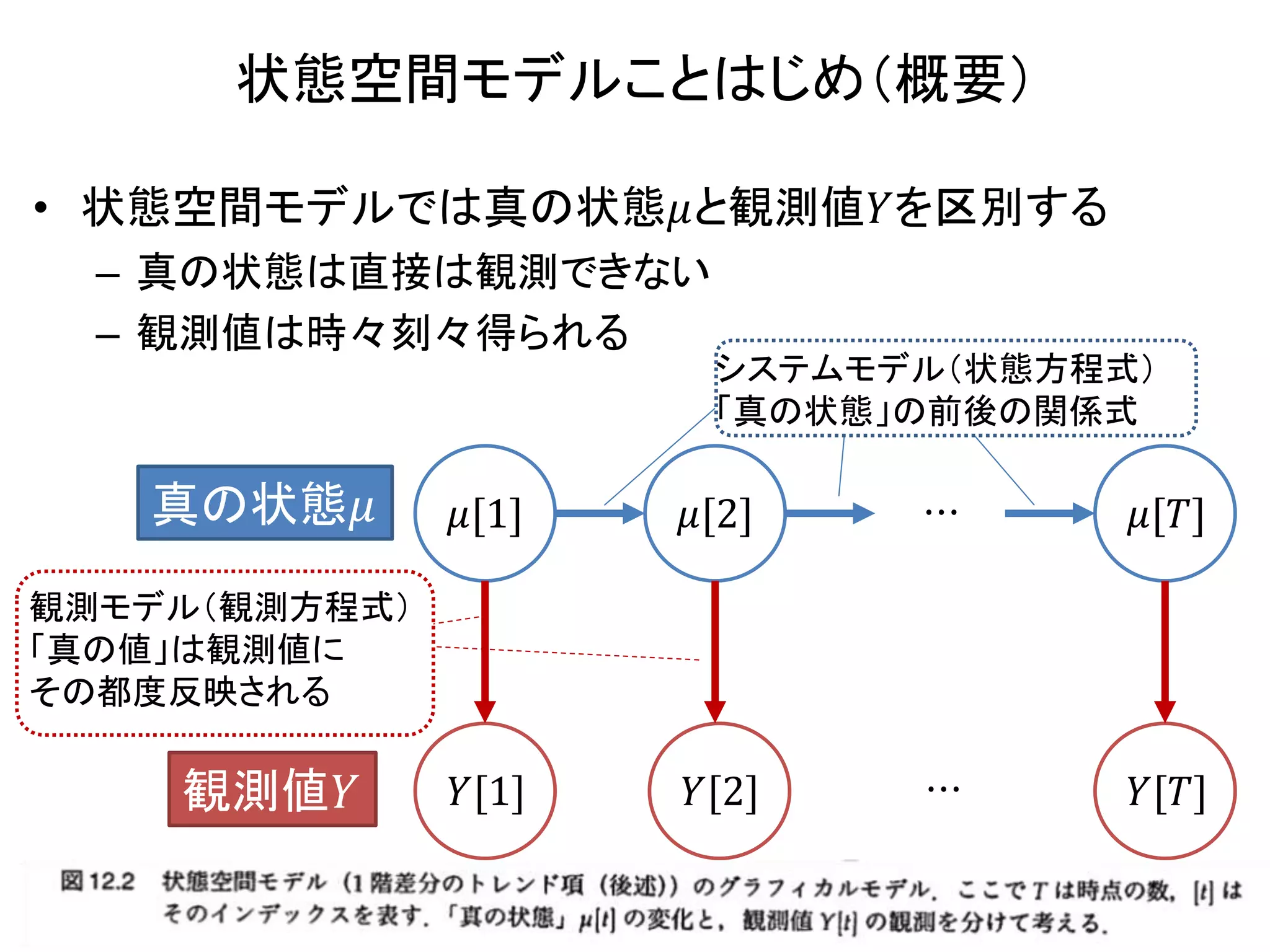 状態空間モデルことはじめ（概要）
• 状態空間モデルでは真の状態𝜇と観測値𝑌を区別する
– 真の状態は直接は観測できない
– 観測値は時々刻々得られる
真の状態𝜇
観測値𝑌
𝜇[1] 𝜇[2] 𝜇[𝑇]
𝑌[2]𝑌[1] 𝑌[𝑇]
⋯
⋯
システムモデル（状態方程式）
「真の状態」の前後の関係式
観測モデル（観測方程式）
「真の値」は観測値に
その都度反映される
 