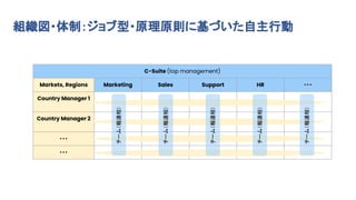 ポストコロナのシン組織_2022 July