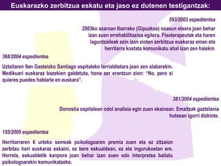 Euskarazko zerbitzua eskatu eta jaso ez dutenen testigantzak: 593/2003 espedientea 2003ko azaroan Ibarrako (Gipuzkoa) osasun etxera joan behar izan zuen errehabilitazioa egitera. Fisoterapeutak eta haren laguntzaileak ezin izan zioten zerbitzua euskaraz eman eta herritarra kostata komunikatu ahal izan zen haiekin . 368 /200 4 espedientea Uztailaren 9an Gasteizko Santiago ospitaleko larrialdietara joan zen alabarekin. Medikuari euskaraz bazekien galdetuta, hona zer erantzun zion: “No, pero si quieres puedes hablarle en euskara”. 381/2004 espedientea Donostia ospitalean odol analisia egin zuen ekainean. Emaitzak gaztelania hutsean igorri dizkiote. 155/2005 espedientea Herritarraren 6 urteko semeak psikologoaren premia zuen eta ez zitzaion zerbitzu hori euskaraz eskaini, ez bere eskualdean, ez eta ingurukoetan ere. Horrela, eskualdetik kanpora joan behar izan zuen edo interpretea baliatu psikologoarekin komunikatzeko.   