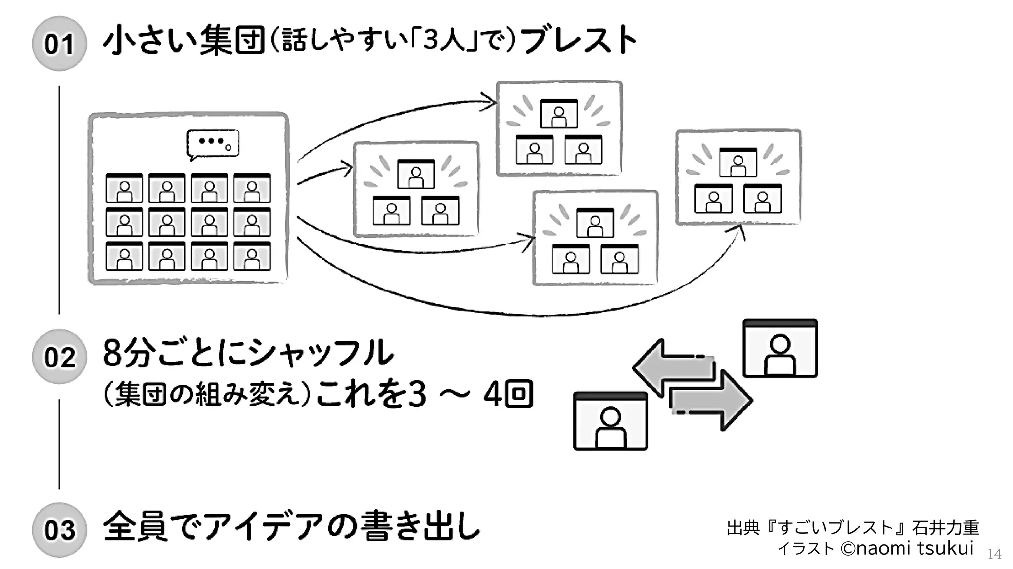 出典『すごいブレスト』石井力重
イラスト ©naomi tsukui 14
 
