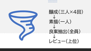 醸成（三人×4回）
↓
素描（一人）
↓
良案抽出（全員）
↓
レビュー（上位）
12
 