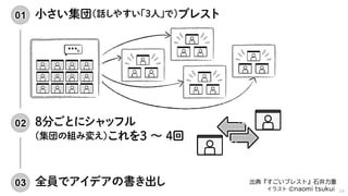 出典『すごいブレスト』石井力重
イラスト ©naomi tsukui 14
 