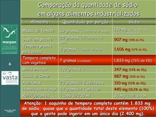 Atenção: 1 saquinho de tempero completo contém 1.833 mg  de sódio, quase que a quantidade total deste elemento (100%) que a gente pode ingerir em um único dia (2.400 mg). 30 mg  (1,25% do VD) 1 copo de 200 ml Refrigerantes   (média) 440 mg  (18,5% do VD) 54 gramas = 1 unidade Hambúrguer frango 310 mg   (13% do VD) 20 gramas = 5 azeitonas Azeitonas Comparação da quantidade de sódio  em alguns alimentos industrializados Alimento Quantidade por porção Sódio Massa de Tomate 60 gramas   (3 colheres de sopa) 130 mg   (5% do VD = valor diário recomendado) Sopa  em pacote 25 gramas   (± 2 colheres de sopa) 907 mg   (38% do VD) Tempero pronto  para arroz 5 gramas   (1 colher de chá) 1.606 mg   (67% do VD) Tempero completo com vegetais 7 gramas   (1 unidade) 1.833 mg   (76% do VD) Milho em lata 130 gramas   (1/2 xícara de chá) 347 mg   (14% do VD) Caldo de Carne (1 cubo) 987  mg  (39% do VD) 