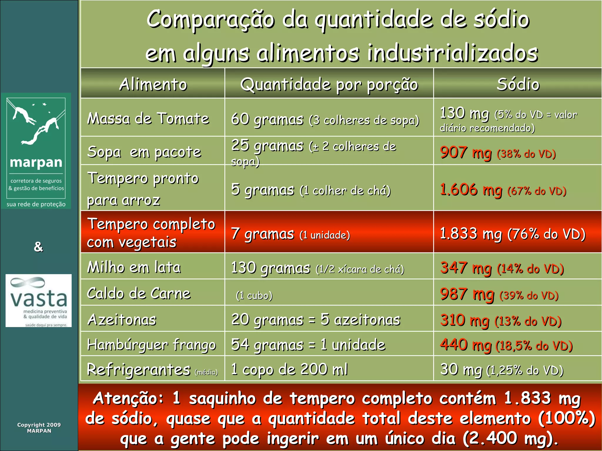 Atenção: 1 saquinho de tempero completo contém 1.833 mg  de sódio, quase que a quantidade total deste elemento (100%) que a gente pode ingerir em um único dia (2.400 mg). Comparação da quantidade de sódio  em alguns alimentos industrializados Alimento Quantidade por porção Sódio Massa de Tomate 60 gramas   (3 colheres de sopa) 130 mg   (5% do VD = valor diário recomendado) Sopa  em pacote 25 gramas   (± 2 colheres de sopa) 907 mg   (38% do VD) Tempero pronto  para arroz 5 gramas   (1 colher de chá) 1.606 mg   (67% do VD) Tempero completo com vegetais 7 gramas   (1 unidade) 1.833 mg   (76% do VD) Milho em lata 130 gramas   (1/2 xícara de chá) 347 mg   (14% do VD) Caldo de Carne (1 cubo) 987  mg  (39% do VD) Azeitonas 20 gramas = 5 azeitonas 310 mg   (13% do VD) Hambúrguer frango 54 gramas = 1 unidade 440 mg  (18,5% do VD) Refrigerantes   (média) 1 copo de 200 ml 30 mg  (1,25% do VD) 
